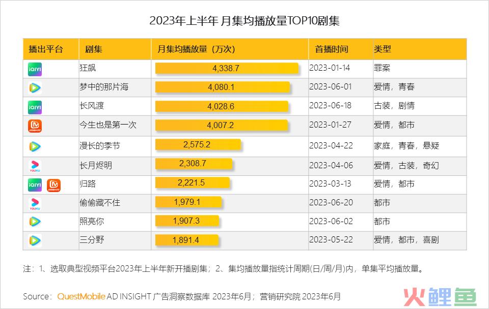 QuestMobile2023互联网广告市场半年报告：市场规模同比增长5.2%，行业分化加剧，三大趋势延续