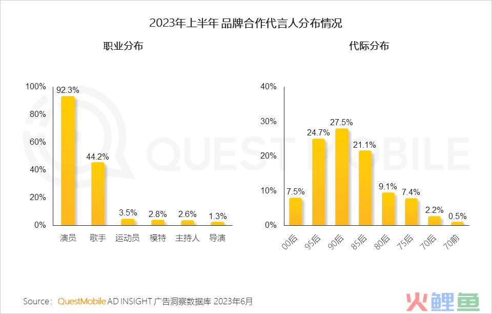 QuestMobile2023互联网广告市场半年报告：市场规模同比增长5.2%，行业分化加剧，三大趋势延续