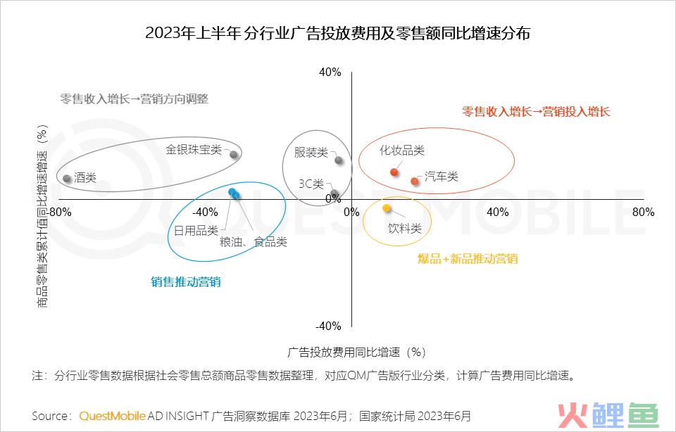 QuestMobile2023互联网广告市场半年报告：市场规模同比增长5.2%，行业分化加剧，三大趋势延续