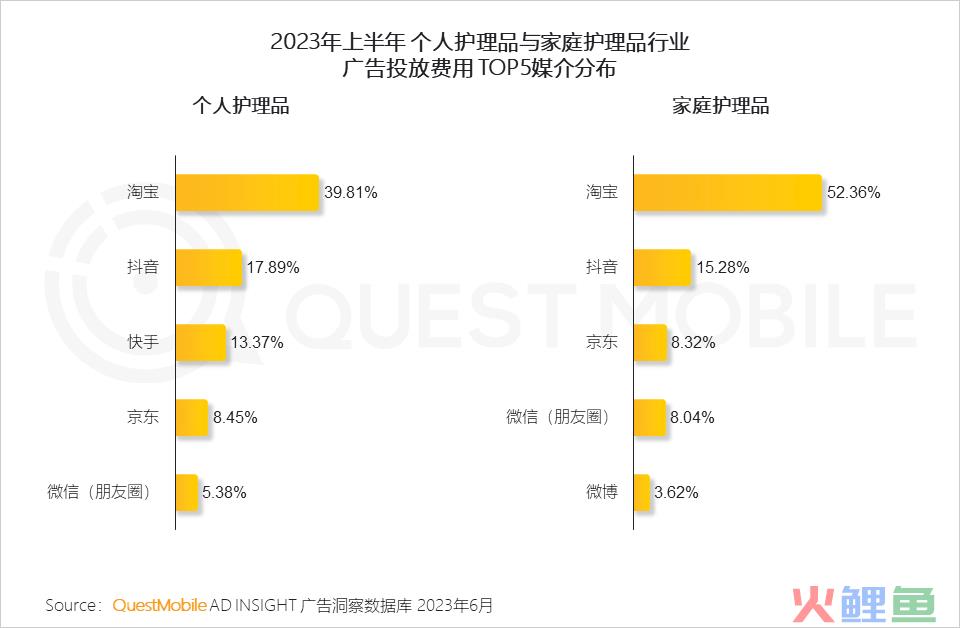 QuestMobile2023互联网广告市场半年报告：市场规模同比增长5.2%，行业分化加剧，三大趋势延续