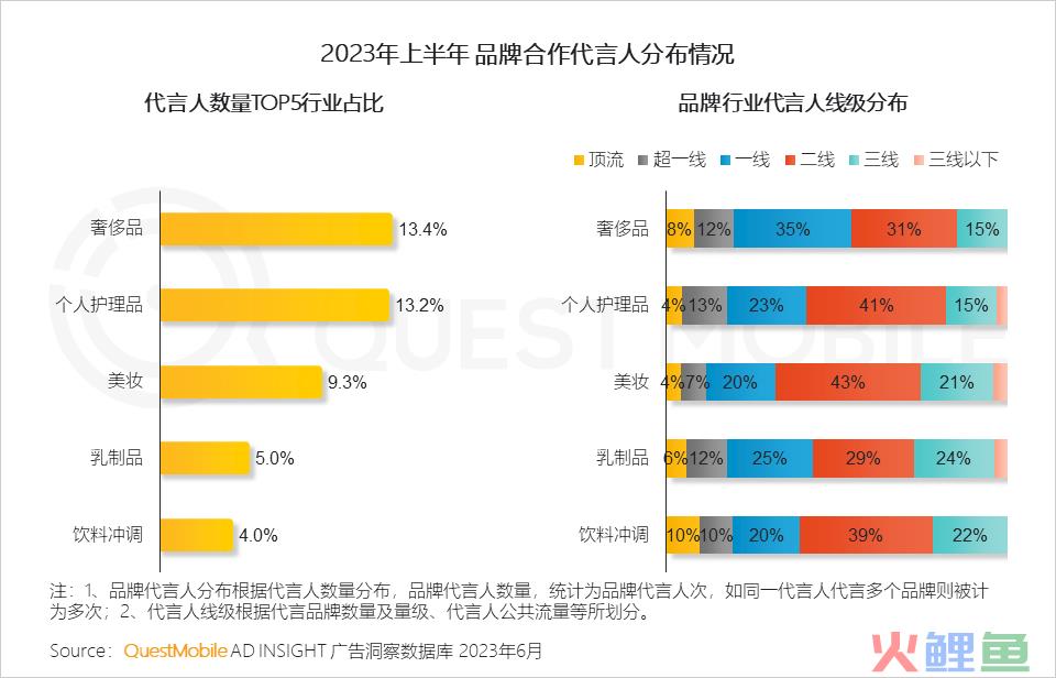 QuestMobile2023互联网广告市场半年报告：市场规模同比增长5.2%，行业分化加剧，三大趋势延续