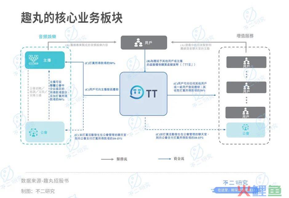 趣丸再闯IPO，TT语音是把“双刃剑”