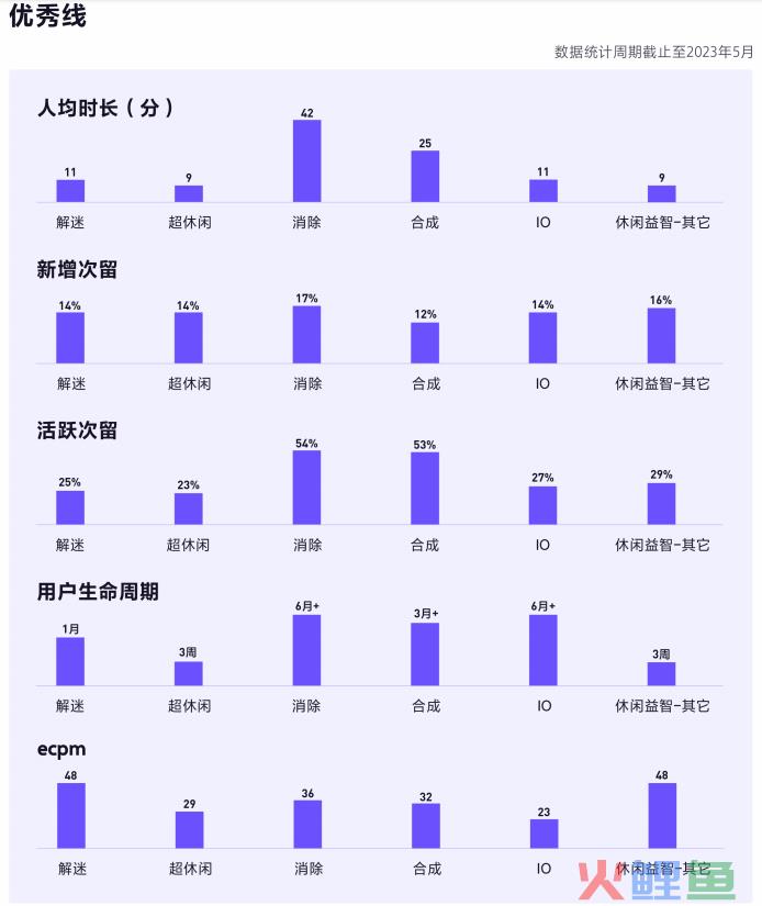 你不知道的2023抖音小游戏：活跃用户增速迅猛、商业化增速超10倍