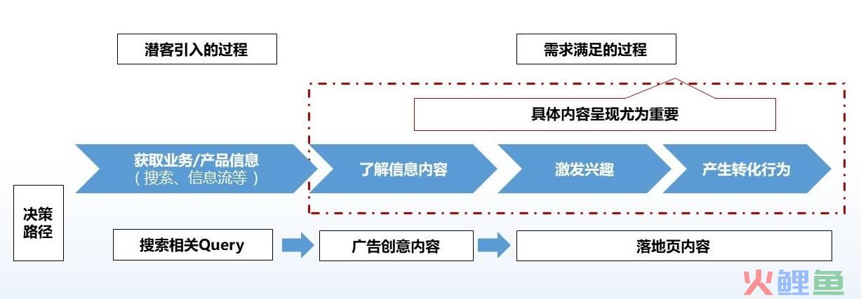 高转化、赢效果，落地页设计需要这样做！