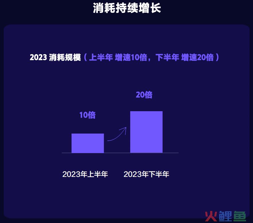 你不知道的2023抖音小游戏：活跃用户增速迅猛、商业化增速超10倍