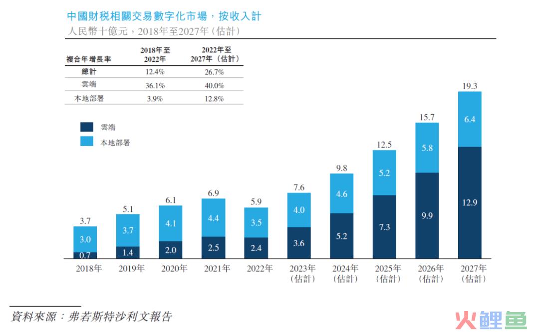 赴港上市的百望云，财税的“新瓶”装上了助贷的“旧酒”