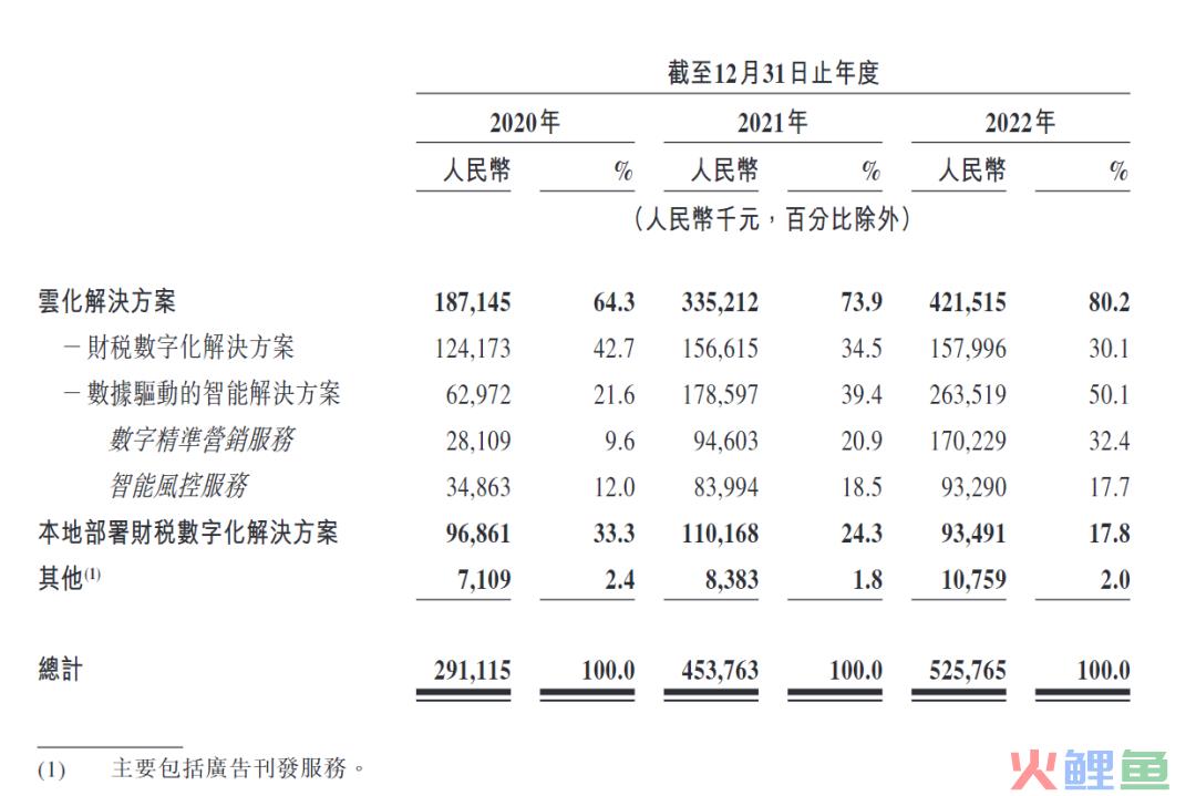 赴港上市的百望云，财税的“新瓶”装上了助贷的“旧酒”