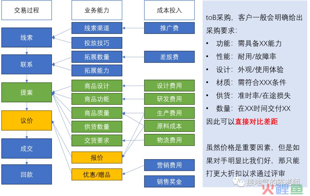5分钟读懂，如何搭建经营分析模型