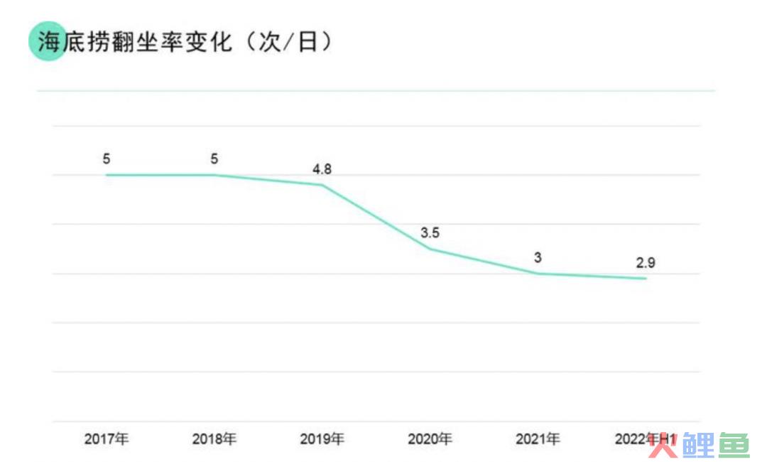 海底“捞”出半年最大利润
