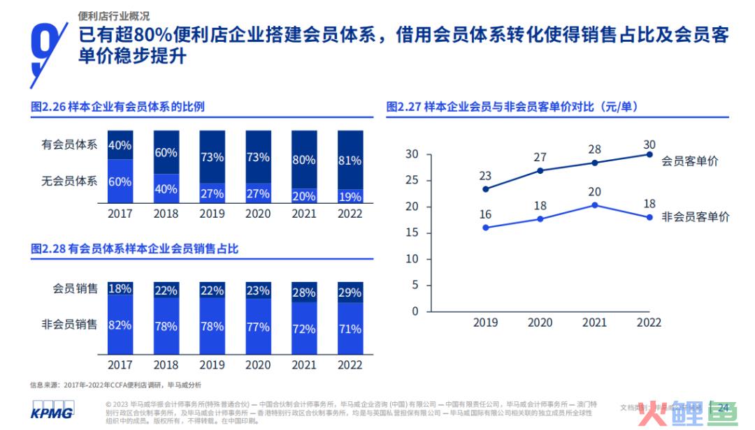 “便利店们”应高度重视会员经营