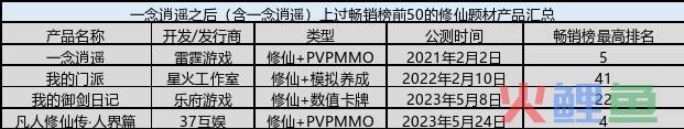 上线2个多月，从畅销榜Top4到100排名之外的流水腰斩，这款备受期待的IP修仙手游经历了什么？