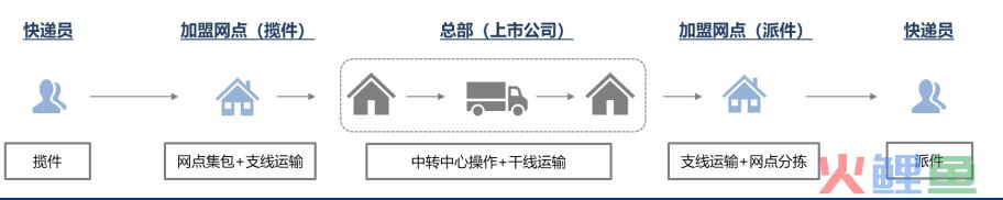 中国快递行业大战：快递网点加速倒闭，巨头争相上市