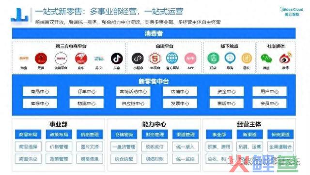 快消品品牌企业若何搭建全渠道系统？