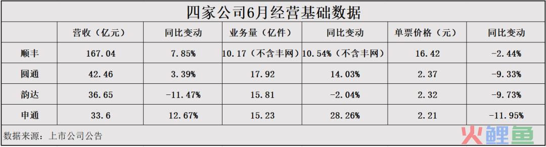 快递行业进入大鱼吃大鱼时代，韵达能否“困境反转”？