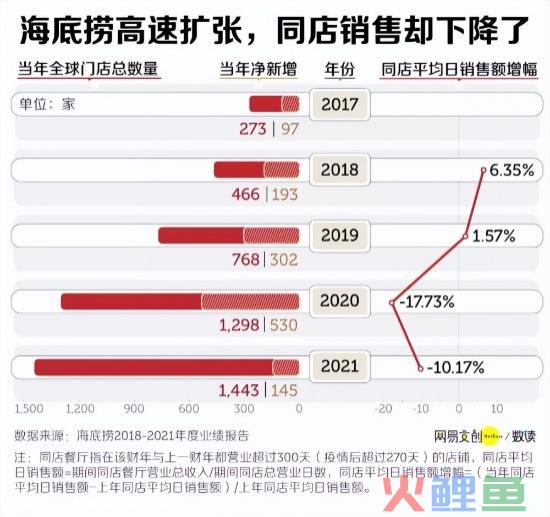 海底捞最新财报：两年蒸发3400亿，单一服务驱动正在失效