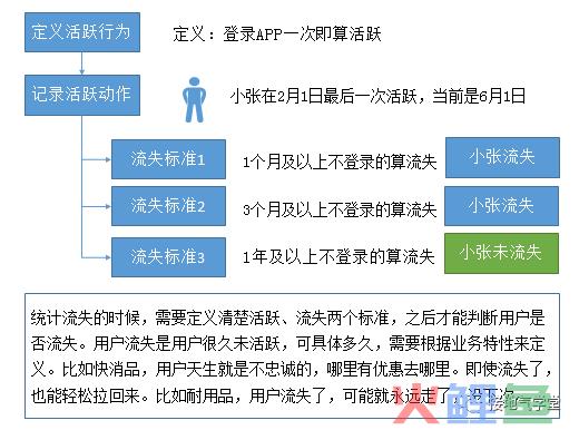 用户活跃、留存、流失，超全图解！