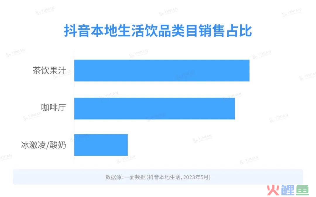 行业洞察 | 本地生活再起，新茶饮在抖音发展几何？