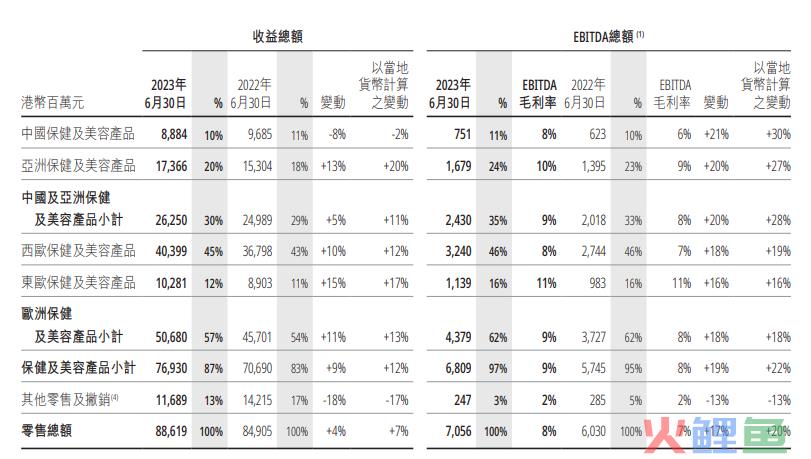 上半年EBITDA增长30%，屈臣氏给出零售新答案