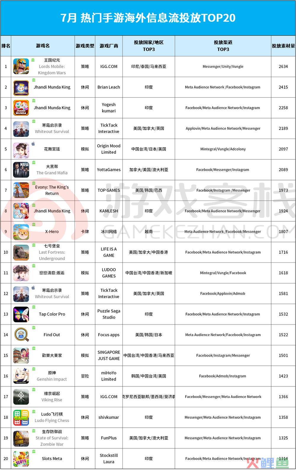 7月游戏出海投放榜 看谁买量最疯狂