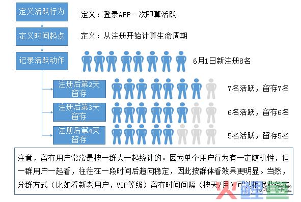 用户活跃、留存、流失，超全图解！