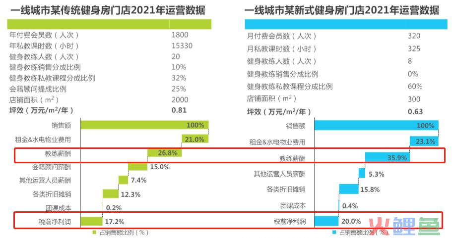 新式健身房，如何实现都市人的健身自由？