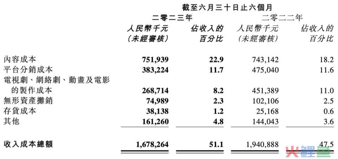 阅文的上半年：收入32亿，花7.52亿买内容｜雷报