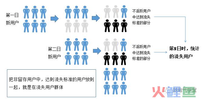 用户活跃、留存、流失，超全图解！