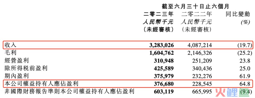 阅文的上半年：收入32亿，花7.52亿买内容