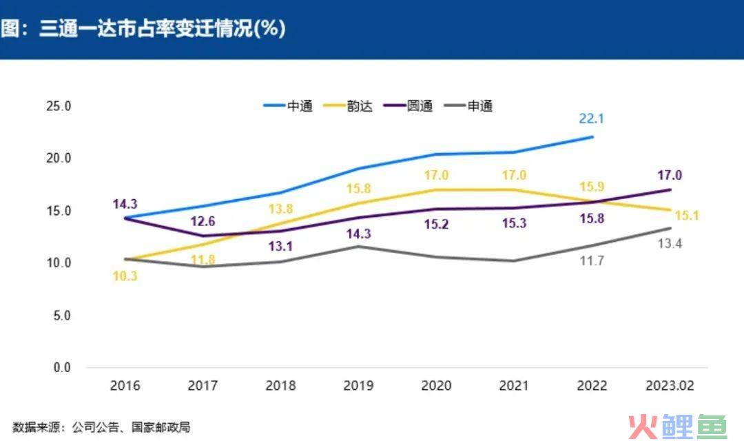 快递行业进入大鱼吃大鱼时代，韵达能否“困境反转”？