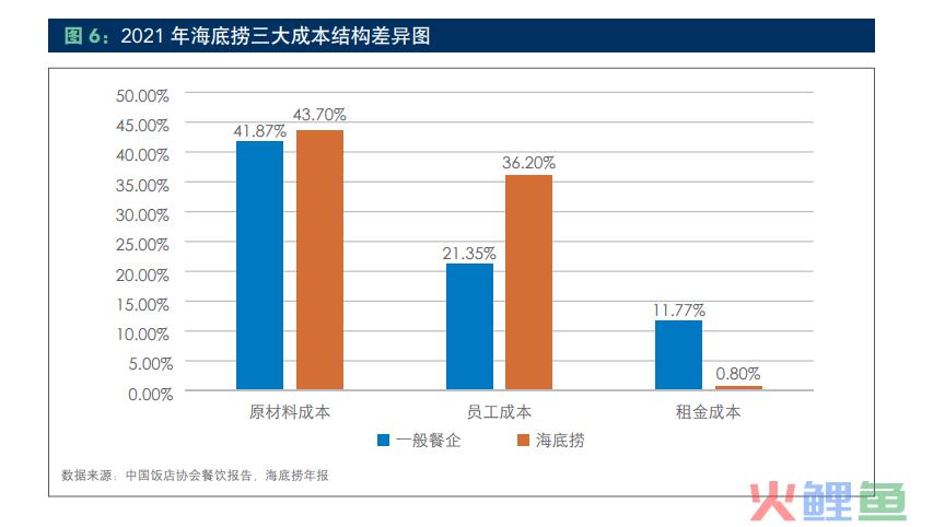 海底捞最新财报：两年蒸发3400亿，单一服务驱动正在失效