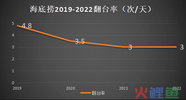 海底捞最新财报：两年蒸发3400亿，单一服务驱动正在失效