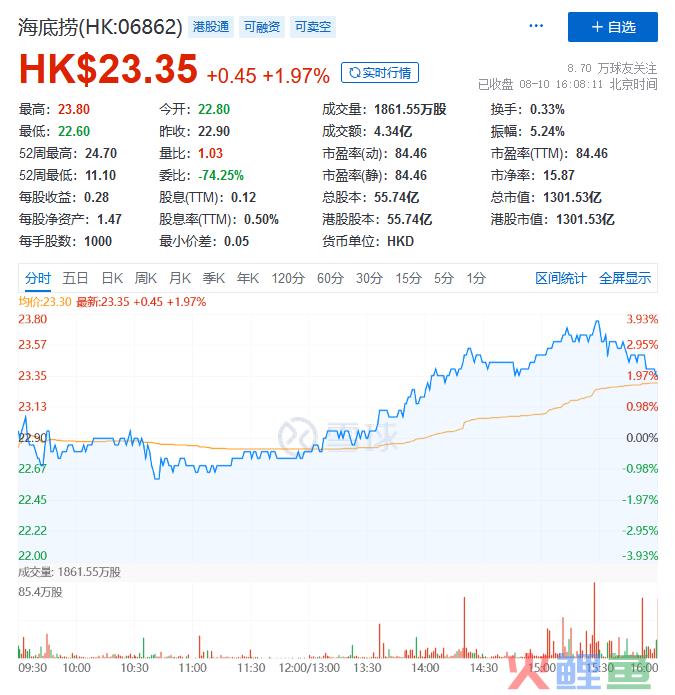 海底捞最新财报：两年蒸发3400亿，单一服务驱动正在失效