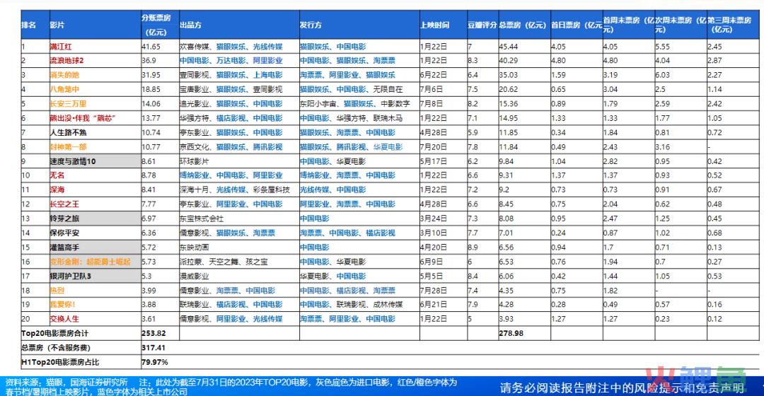 下半年电影业会继续“封神”吗？