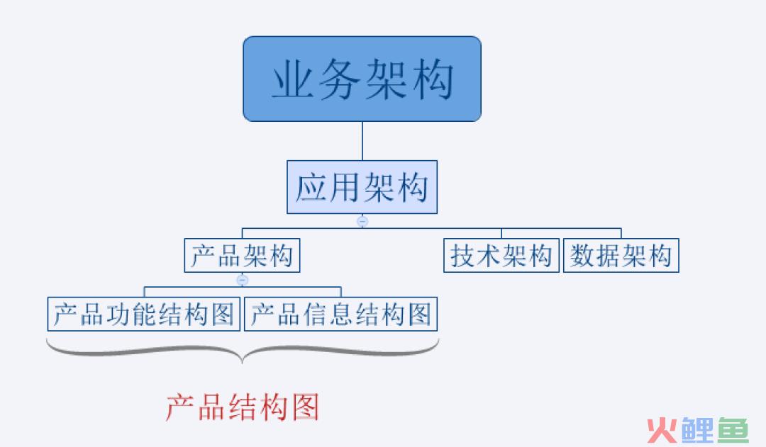 手把手教你画产品架构图