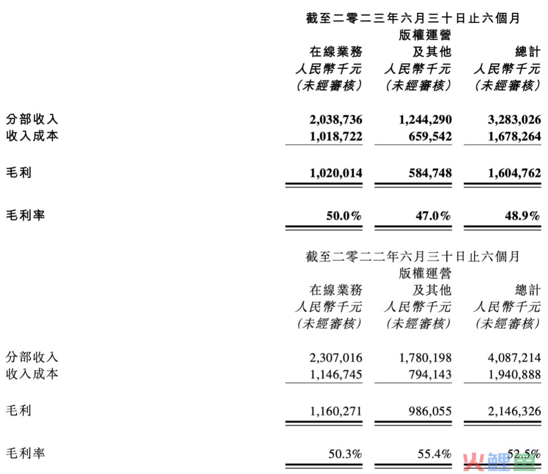 阅文的上半年：收入32亿，花7.52亿买内容｜雷报