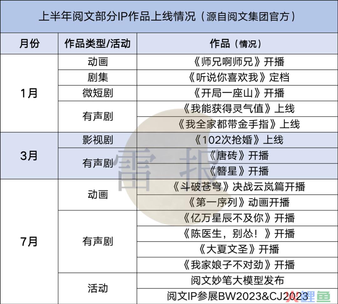 阅文的上半年：收入32亿，花7.52亿买内容｜雷报