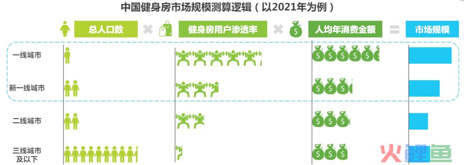 新式健身房，如何实现都市人的健身自由？