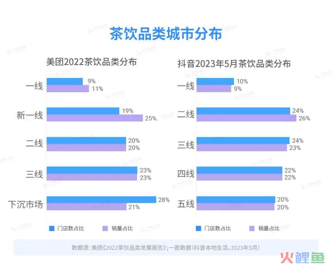 行业洞察 | 本地生活再起，新茶饮在抖音发展几何？