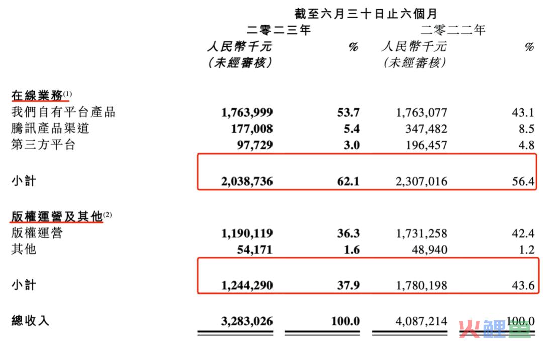 阅文的上半年：收入32亿，花7.52亿买内容｜雷报