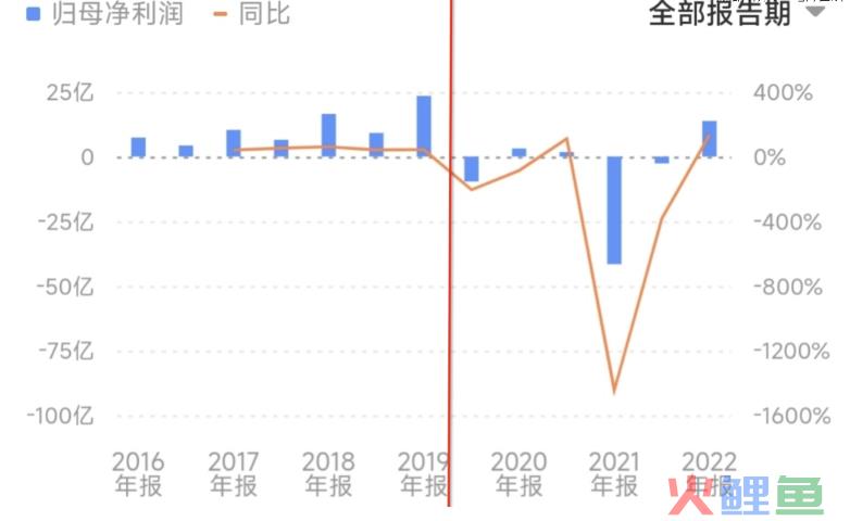 海底捞最新财报：两年蒸发3400亿，单一服务驱动正在失效