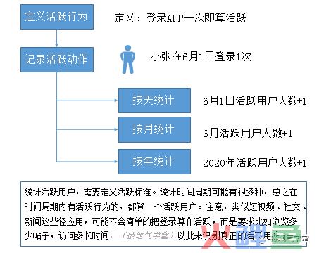 用户活跃、留存、流失，超全图解！