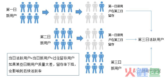 用户活跃、留存、流失，超全图解！