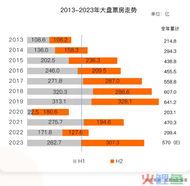 下半年电影业会继续“封神”吗？