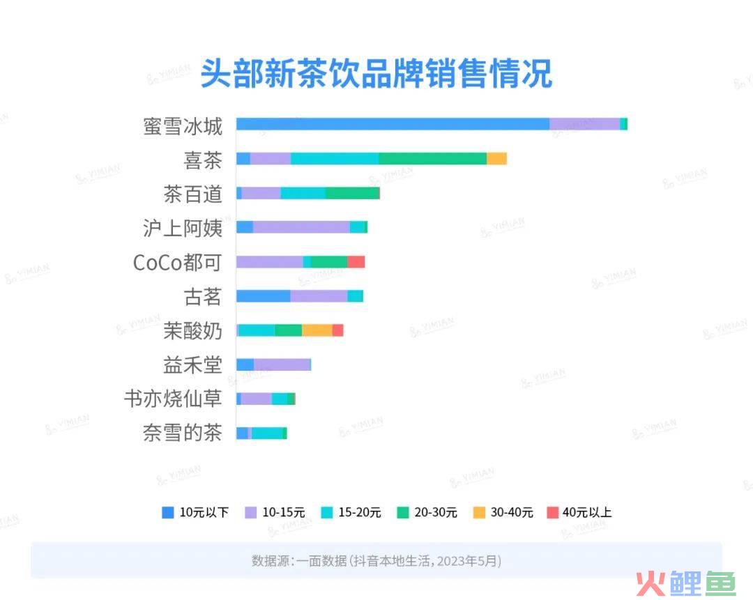 行业洞察 | 本地生活再起，新茶饮在抖音发展几何？