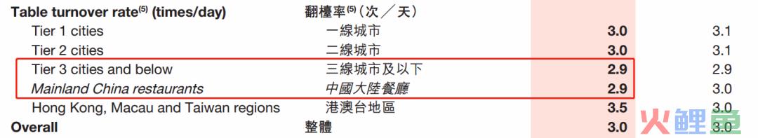 海底捞最新财报：两年蒸发3400亿，单一服务驱动正在失效