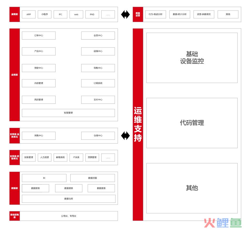 手把手教你画产品架构图