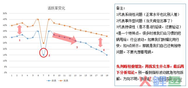 还在纠结每天的波动？用户活跃分析这么做！