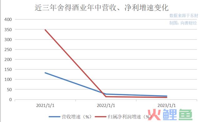 舍得酒业财报解读，从渠道到“老酒”故事的再出发？