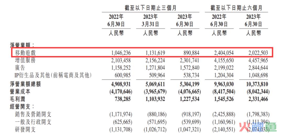 游戏营收8.9亿元，陈睿：重视自研游戏的成功率和长线运营