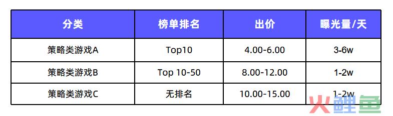 高榜单产品更容易获得曝光 |《搜索标签广告投放指南》第一弹